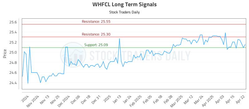 WHFCL Long Term Analysis for April 23 2025 WHFCL Long Term Analysis for April 23 2025