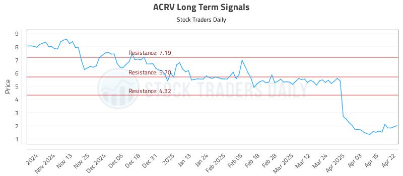 ACRV Long Term Analysis for April 23 2025 ACRV Long Term Analysis for April 23 2025