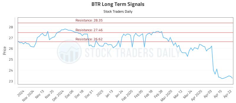 BTR Long Term Analysis for April 23 2025
