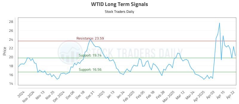 WTID Long Term Analysis for April 23 2025 WTID Long Term Analysis for April 23 2025