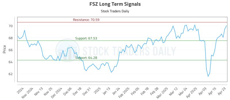 FSZ Long Term Analysis for April 23 2025 FSZ Long Term Analysis for April 23 2025