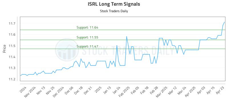 ISRL Long Term Analysis for April 23 2025 ISRL Long Term Analysis for April 23 2025
