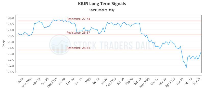 KJUN Long Term Analysis for April 23 2025