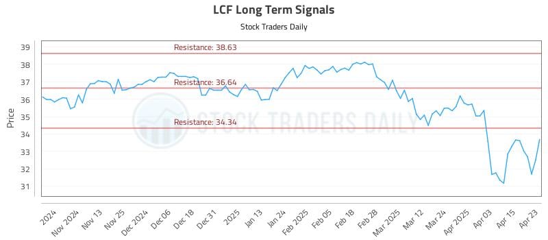 LCF Long Term Analysis for April 23 2025