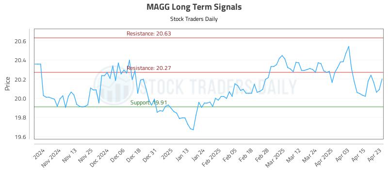 MAGG Long Term Analysis for April 23 2025 MAGG Long Term Analysis for April 23 2025