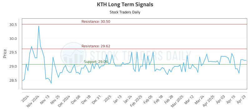 KTH Long Term Analysis for April 23 2025