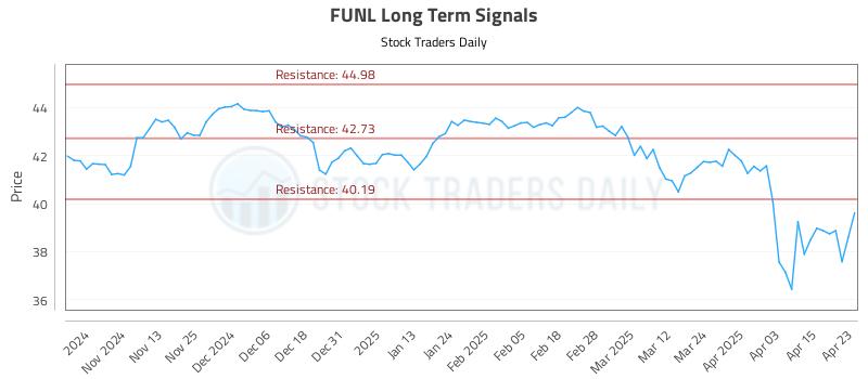 FUNL Long Term Analysis for April 23 2025