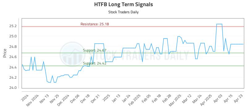 HTFB Long Term Analysis for April 23 2025 HTFB Long Term Analysis for April 23 2025