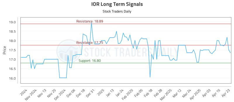 IOR Long Term Analysis for April 23 2025 IOR Long Term Analysis for April 23 2025