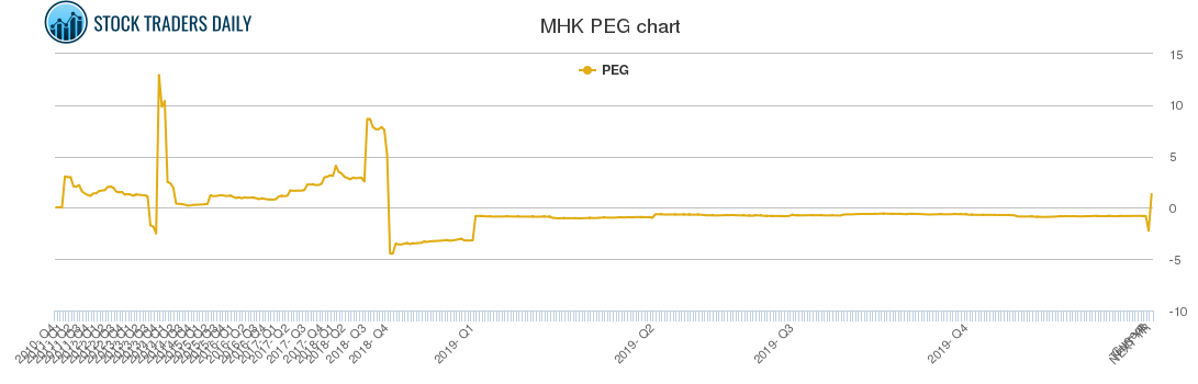 MHK PEG chart MHK PEG chart