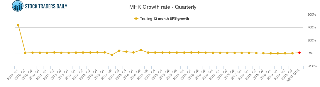 MHK Growth rate - Quarterly MHK Growth rate - Quarterly