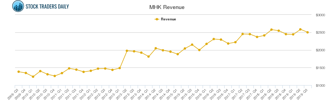 MHK Revenue chart MHK Revenue chart