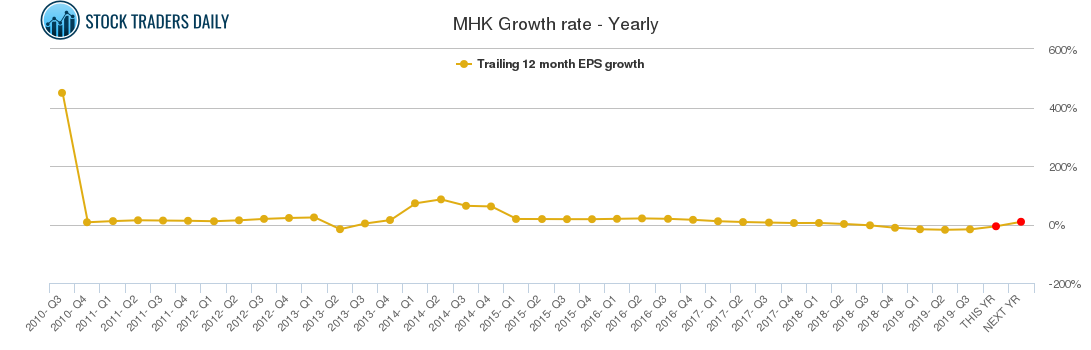 MHK Growth rate - Yearly MHK Growth rate - Yearly