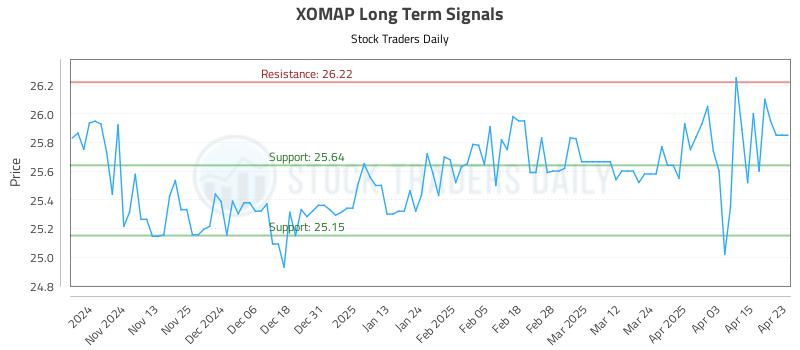 XOMAP Long Term Analysis for April 23 2025 XOMAP Long Term Analysis for April 23 2025
