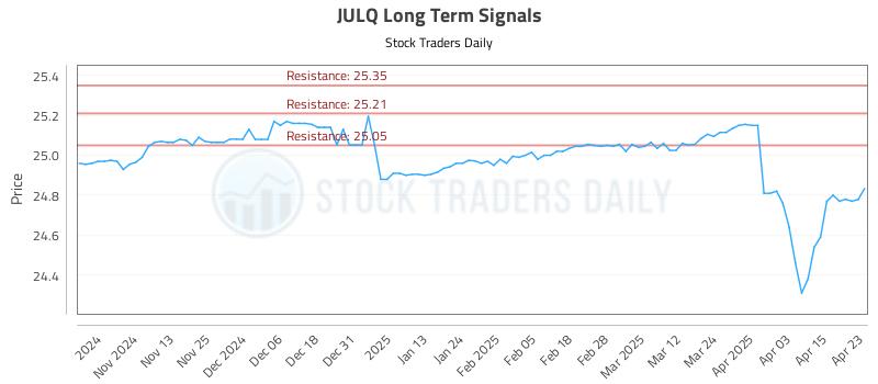 JULQ Long Term Analysis for April 23 2025 JULQ Long Term Analysis for April 23 2025