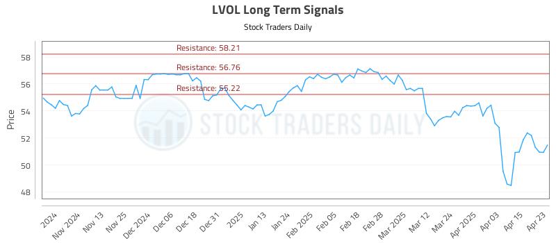 LVOL Long Term Analysis for April 23 2025 LVOL Long Term Analysis for April 23 2025