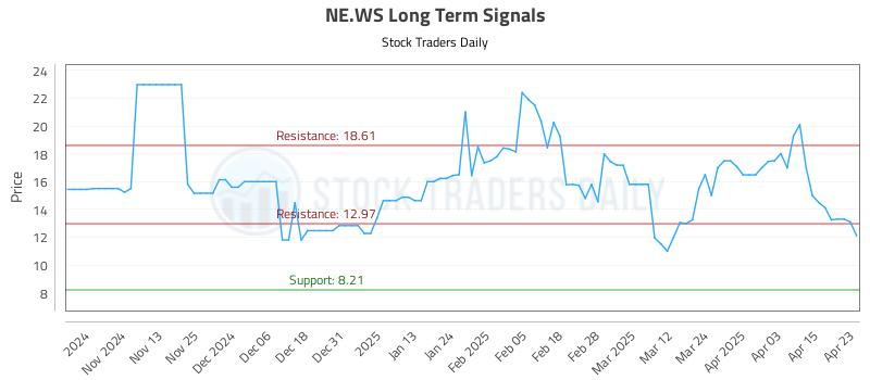 NE.WS Long Term Analysis for April 23 2025