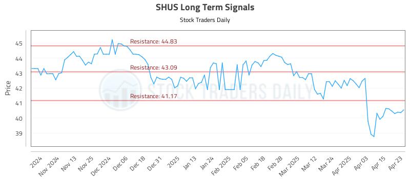 SHUS Long Term Analysis for April 23 2025 SHUS Long Term Analysis for April 23 2025