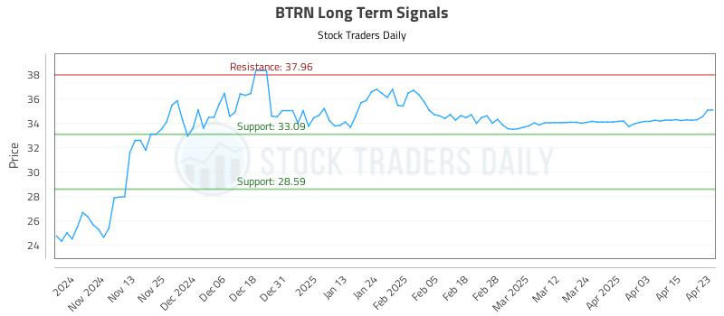 BTRN Long Term Analysis for April 23 2025 BTRN Long Term Analysis for April 23 2025