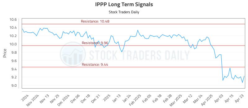 IPPP Long Term Analysis for April 23 2025 IPPP Long Term Analysis for April 23 2025