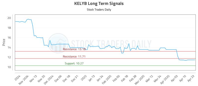 KELYB Long Term Analysis for April 23 2025 KELYB Long Term Analysis for April 23 2025