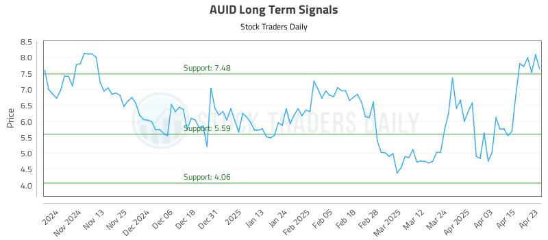 AUID Long Term Analysis for April 23 2025 AUID Long Term Analysis for April 23 2025