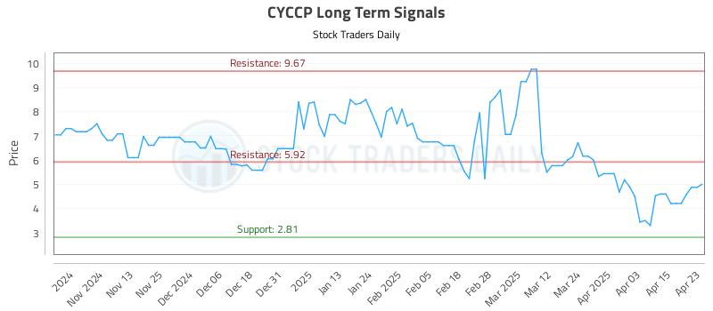 CYCCP Long Term Analysis for April 23 2025 CYCCP Long Term Analysis for April 23 2025
