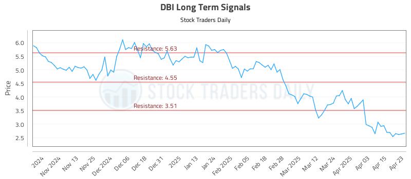 DBI Long Term Analysis for April 23 2025 DBI Long Term Analysis for April 23 2025
