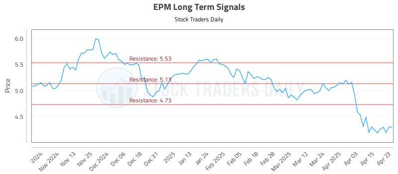 EPM Long Term Analysis for April 23 2025 EPM Long Term Analysis for April 23 2025