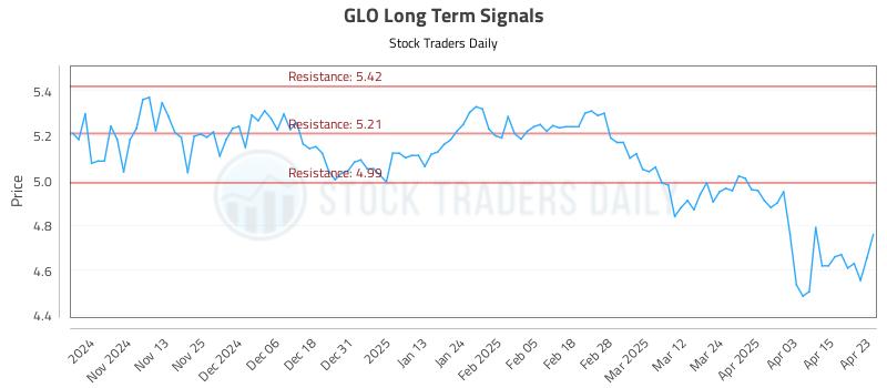 GLO Long Term Analysis for April 23 2025 GLO Long Term Analysis for April 23 2025
