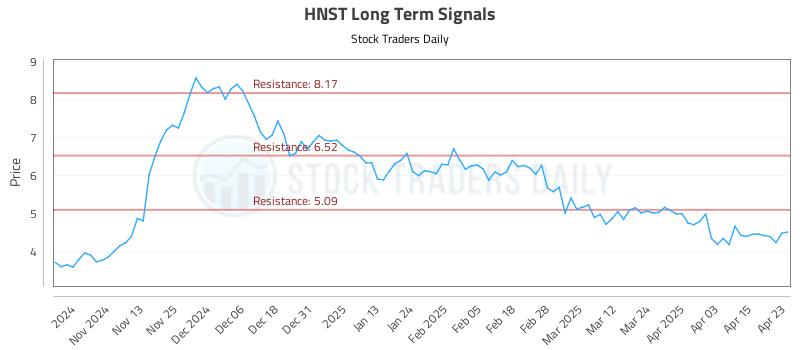 HNST Long Term Analysis for April 23 2025 HNST Long Term Analysis for April 23 2025