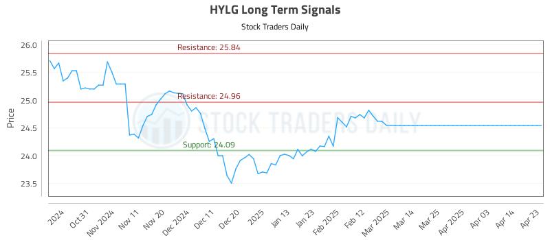 HYLG Long Term Analysis for April 23 2025