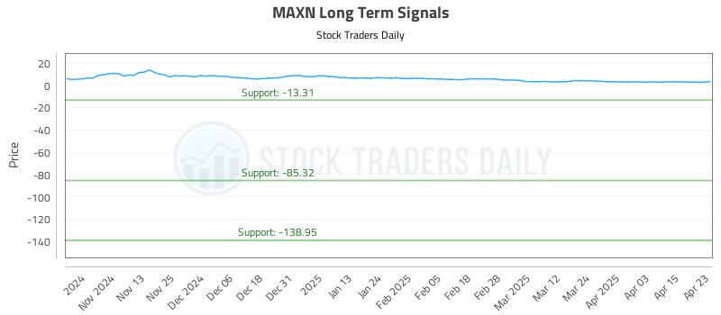 MAXN Long Term Analysis for April 23 2025 MAXN Long Term Analysis for April 23 2025