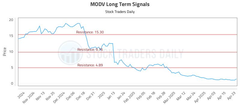 MODV Long Term Analysis for April 23 2025 MODV Long Term Analysis for April 23 2025