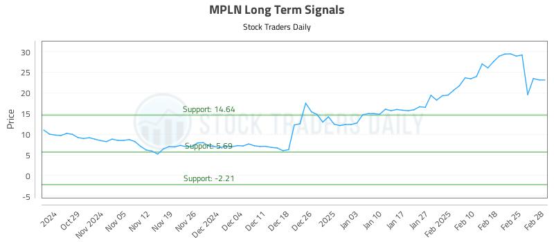 MPLN Long Term Analysis for April 23 2025 MPLN Long Term Analysis for April 23 2025