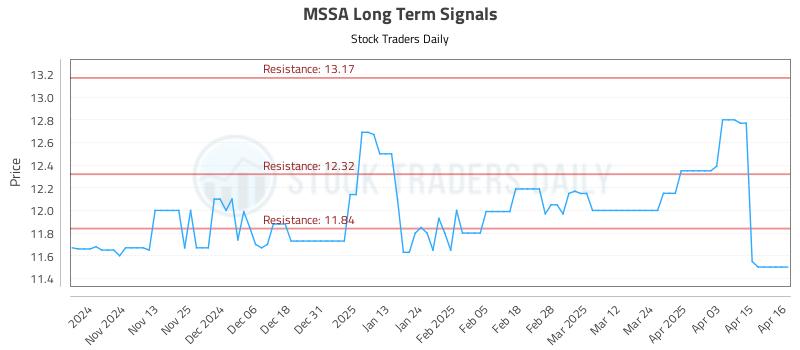 MSSA Long Term Analysis for April 23 2025 MSSA Long Term Analysis for April 23 2025