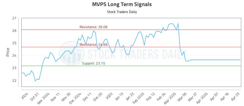 MVPS Long Term Analysis for April 23 2025