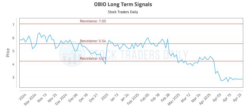OBIO Long Term Analysis for April 23 2025 OBIO Long Term Analysis for April 23 2025