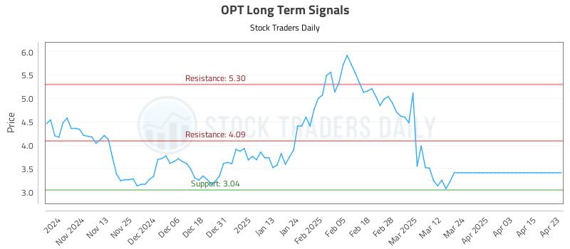 OPT Long Term Analysis for April 23 2025 OPT Long Term Analysis for April 23 2025