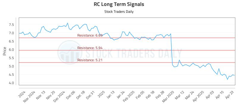 RC Long Term Analysis for April 23 2025 RC Long Term Analysis for April 23 2025