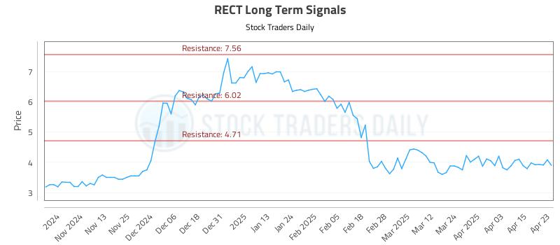 RECT Long Term Analysis for April 23 2025