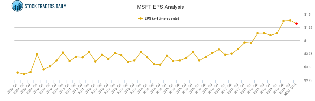 MSFT EPS Analysis