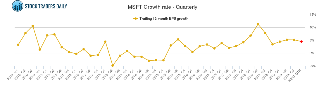 MSFT Growth rate - Quarterly