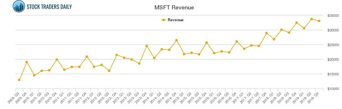 MSFT Revenue chart