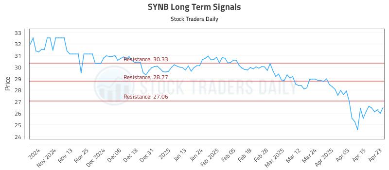 SYNB Long Term Analysis for April 23 2025