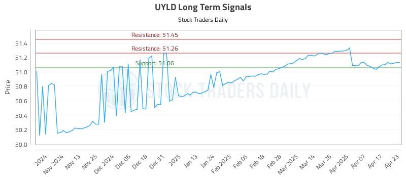 UYLD Long Term Analysis for April 23 2025 UYLD Long Term Analysis for April 23 2025