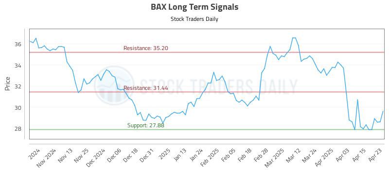 BAX Long Term Analysis for April 23 2025 BAX Long Term Analysis for April 23 2025