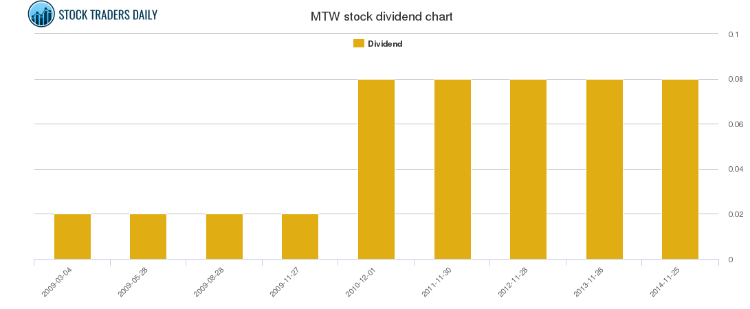 MTW Dividend Chart