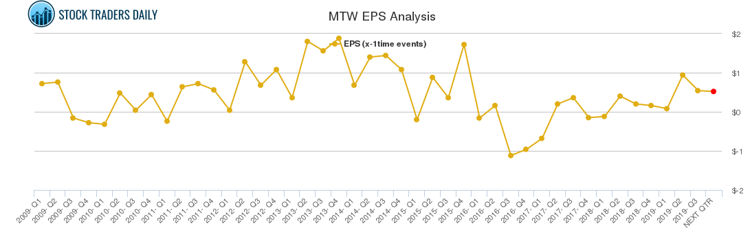 MTW EPS Analysis