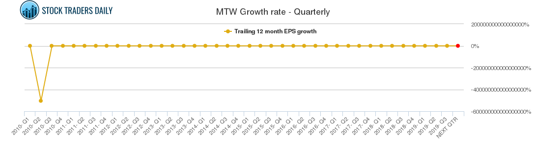 MTW Growth rate - Quarterly